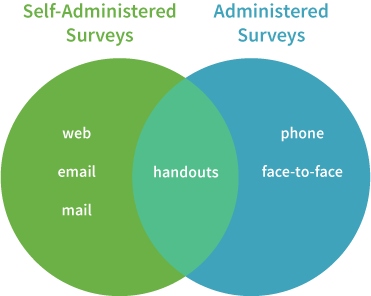 Venn diagram of administered vs. non-administered surveys