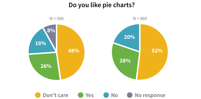 Pie chart comparisons