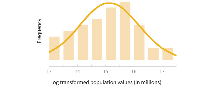 Log transformed population values