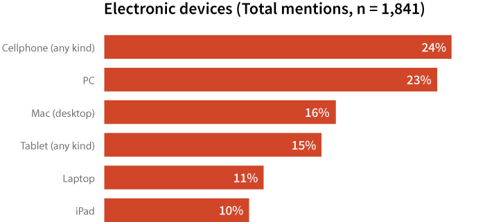 Electronic devices used