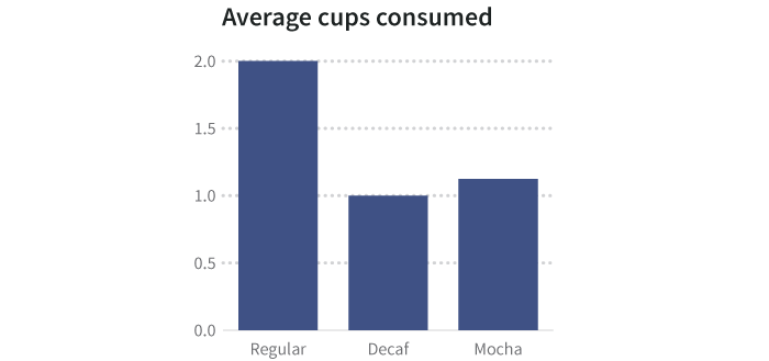 Average cups consumed