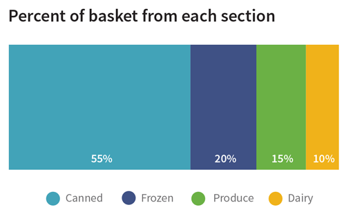 Percent of basket