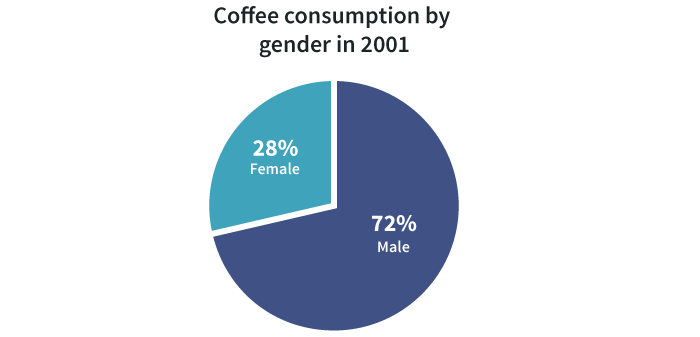 Pie chart, Coffee consumption by gender in 2001