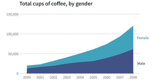 Area chart, Total coffee consumption by gender