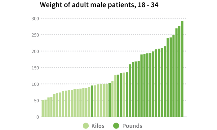 Kilos and pounds in the same chart