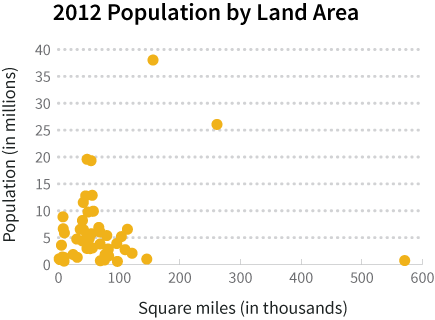 Population scatter plot