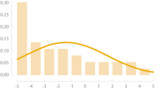 Normal distribution