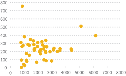 Square root transformed population values