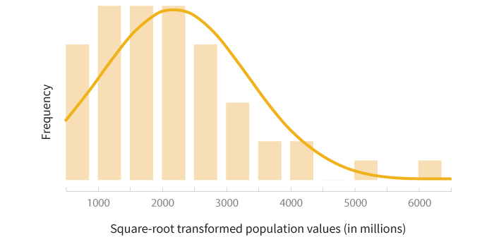 Square root transformed population values