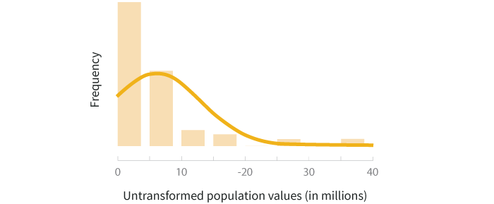 Untransformed population values