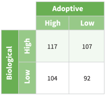 High and low IQ scores