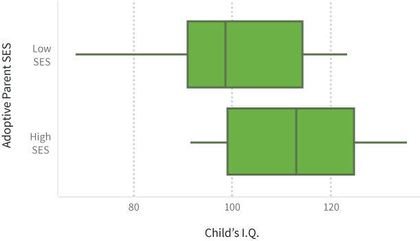 IQ by adoptive parent SES