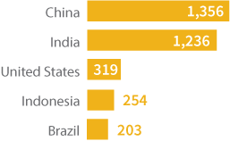 Position of data labels on bars