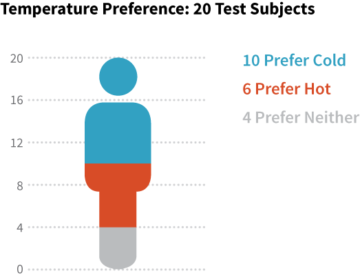 Single icon pictogram for temperature preference