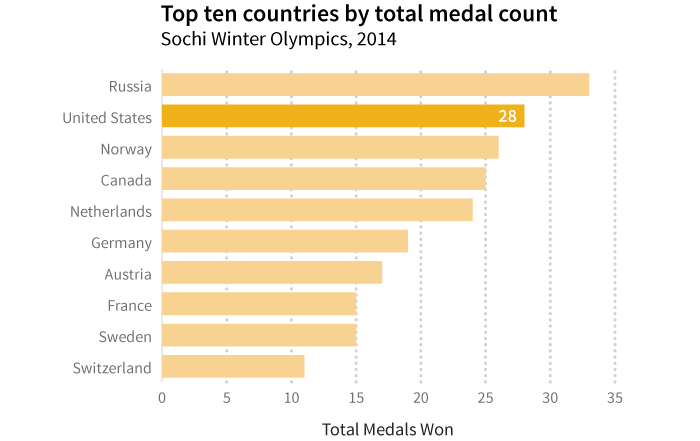 Bar graph with United States highlighted