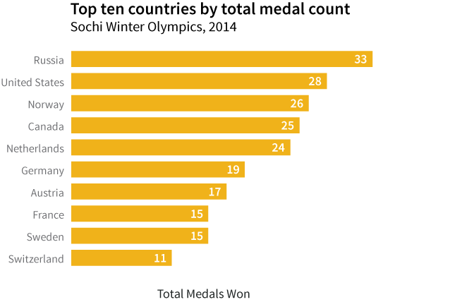 Graph with better labels