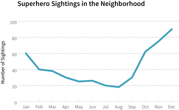 noncumulative graph