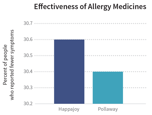 Effectiveness of allergy medications