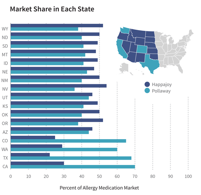 Market share