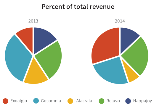 Pie charts